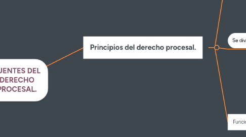 Mind Map: FUENTES DEL DERECHO PROCESAL.