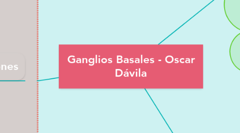 Mind Map: Ganglios Basales - Oscar Dávila