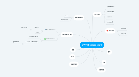 Mind Map: OWN