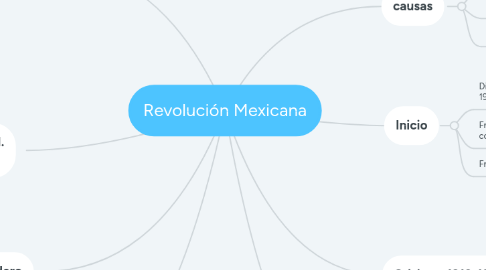 Mind Map: Revolución Mexicana