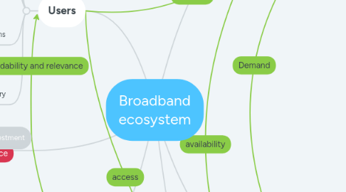 Mind Map: Broadband ecosystem