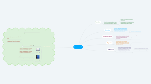 Mind Map: Assessment