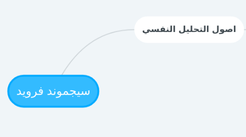 Mind Map: سيجموند فرويد