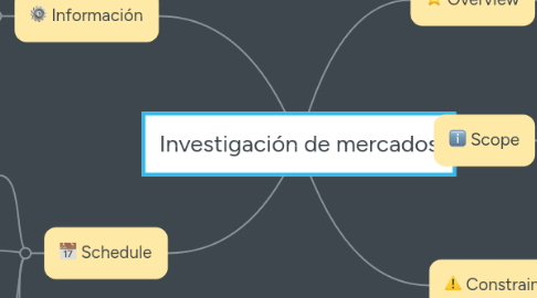 Mind Map: Investigación de mercados