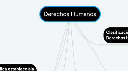 Mind Map: Derechos Humanos