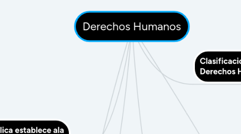 Mind Map: Surgimiento de la sociologia.