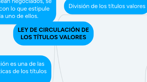 Mind Map: LEY DE CIRCULACIÓN DE LOS TÍTULOS VALORES