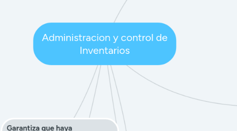 Mind Map: Administracion y control de Inventarios