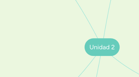 Mind Map: Unidad 2