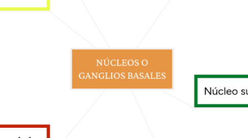 Mind Map: NÚCLEOS O GANGLIOS BASALES