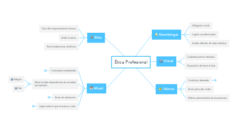 Mind Map: Ética Profesional