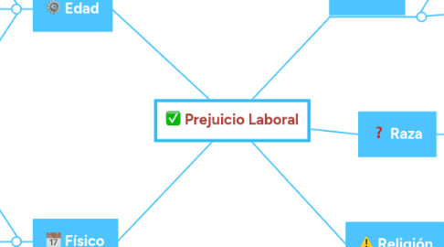 Mind Map: Prejuicio Laboral