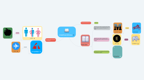 Mind Map: Undefined Articles