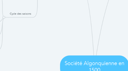 Mind Map: Société Algonquienne en 1500
