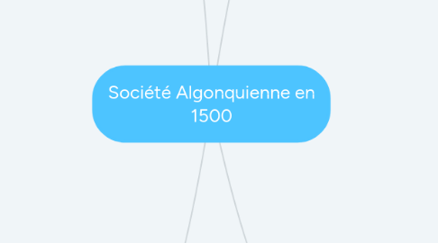 Mind Map: Société Algonquienne en 1500