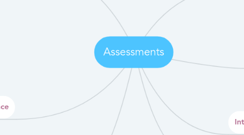 Mind Map: Assessments