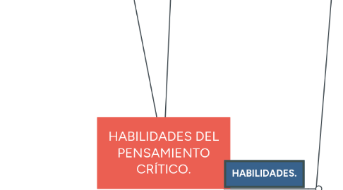 Mind Map: HABILIDADES DEL PENSAMIENTO CRÍTICO.