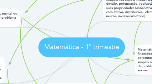 Mind Map: Matemática - 1º trimestre