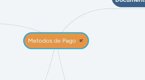 Mind Map: Metodos de Pago