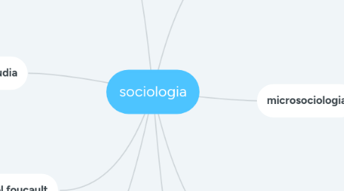 Mind Map: sociologia