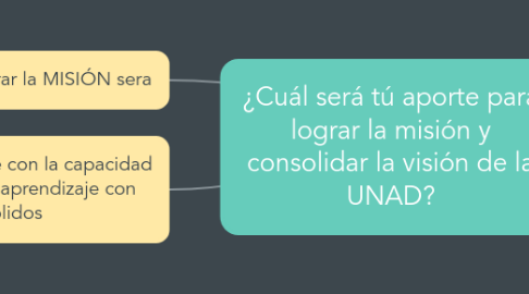 Mind Map: ¿Cuál será tú aporte para lograr la misión y consolidar la visión de la UNAD?