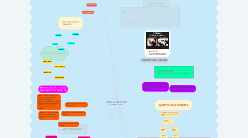 Mind Map: SISTEMA TRIBUTARIO DOMINICANO