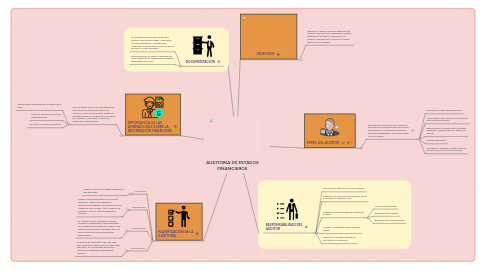 Mind Map: AUDITORIA DE ESTADOS FINANCIEROS