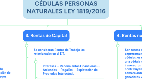 Mind Map: CÉDULAS PERSONAS NATURALES LEY 1819/2016