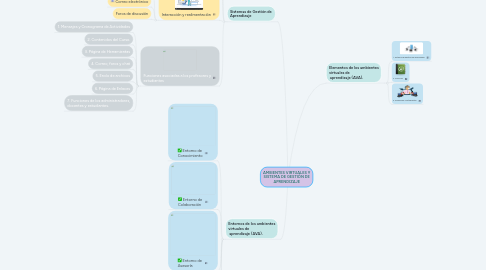 Mind Map: AMBIENTES VIRTUALES Y SISTEMA DE GESTIÓN DE APRENDIZAJE