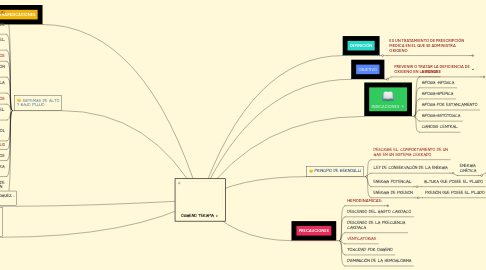 Mind Map: OXIGENO TERAPIA