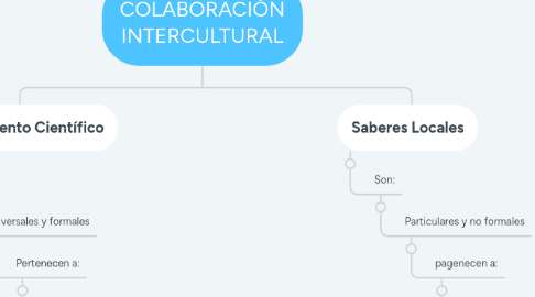 Mind Map: COLABORACIÓN INTERCULTURAL