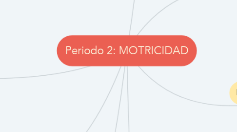 Mind Map: Periodo 2: MOTRICIDAD