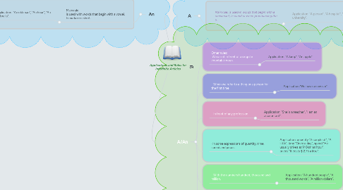 Mind Map: Applications and Rules for Indefinite Articles