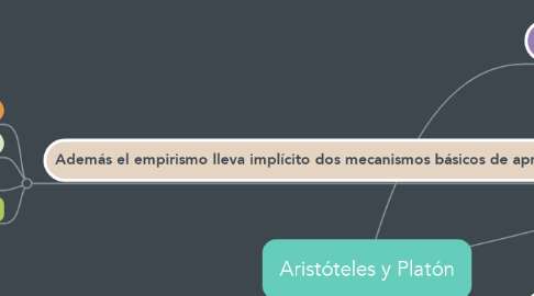 Mind Map: Aristóteles y Platón