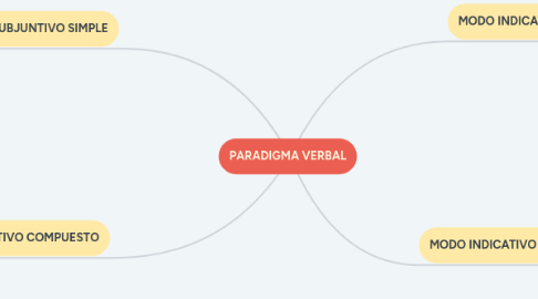 Mind Map: PARADIGMA VERBAL