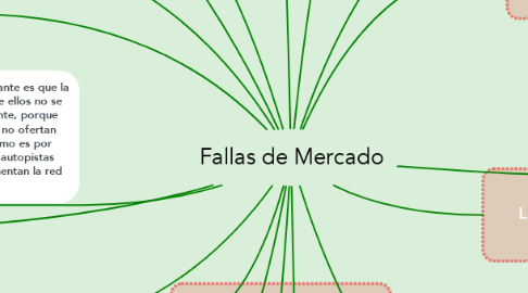 Mind Map: Fallas de Mercado