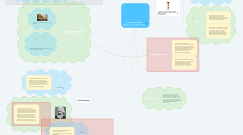 Mind Map: Origen y Desarrollo Histórico de la Sociología