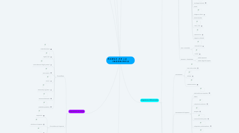 Mind Map: R A M A S D E L A I N G E N I E R I A