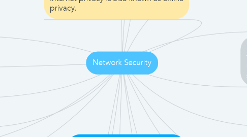 Mind Map: Network Security