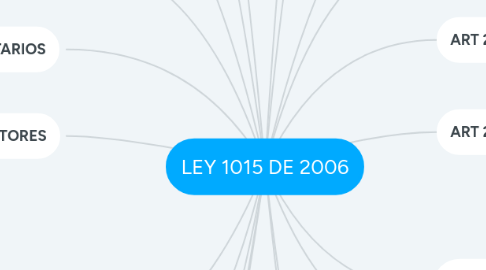 Mind Map: LEY 1015 DE 2006