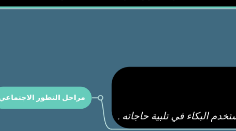 Mind Map: نظرية التحليل النفسي ( اريكسون)