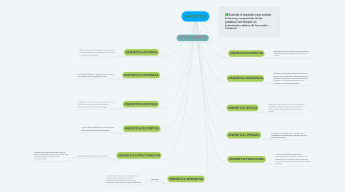 Mind Map: GRAMÁTICA