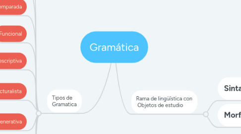 Mind Map: Gramática