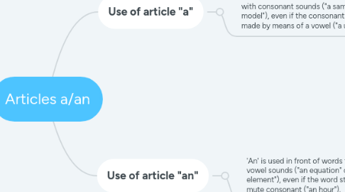 Mind Map: Articles a/an