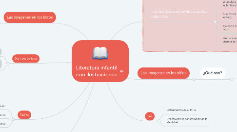 Mind Map: Literatura infantil con ilustraciones