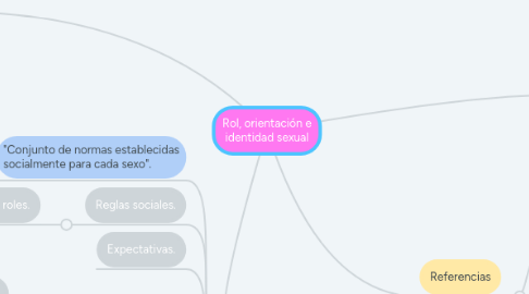 Mind Map: Rol, orientación e identidad sexual