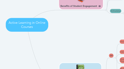 Mind Map: Active Learning in Online Courses