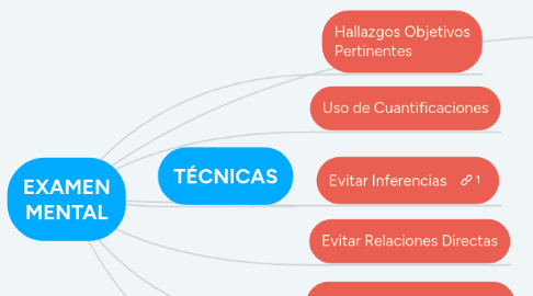 Mind Map: EXAMEN MENTAL