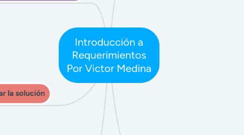 Mind Map: Introducción a Requerimientos Por Victor Medina