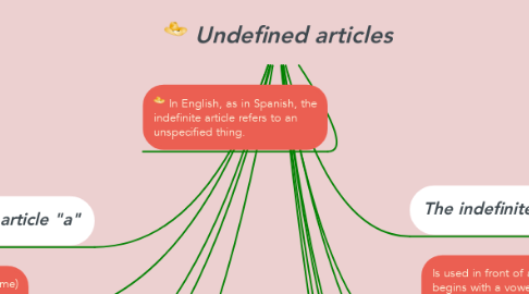 Mind Map: Undefined articles